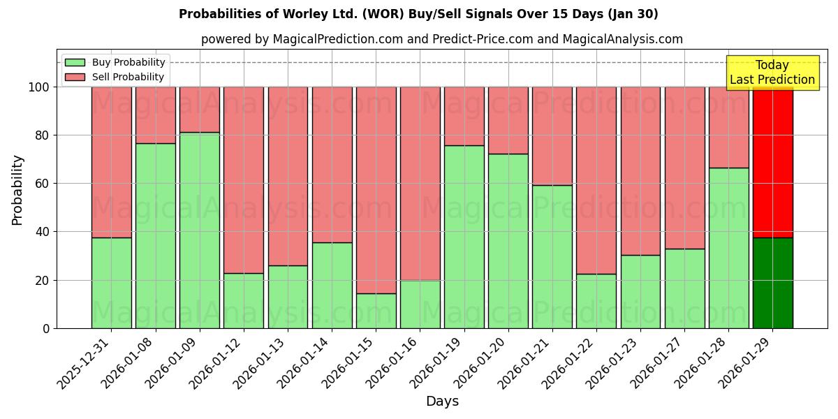 Probabilities of Worley Ltd. (WOR) Buy/Sell Signals Using Several AI Models Over 5 Days (30 Jan) 