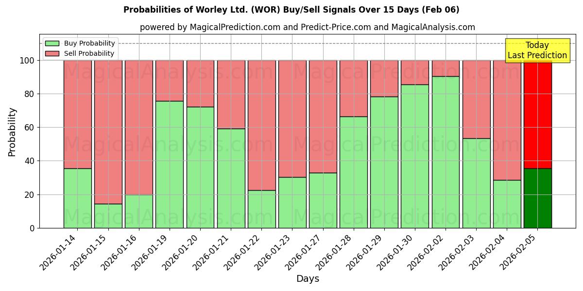 Probabilities of Worley Ltd. (WOR) Buy/Sell Signals Using Several AI Models Over 5 Days (06 Feb) 