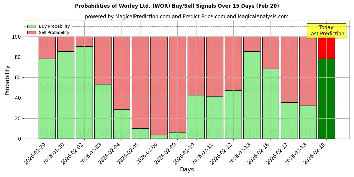 Probabilities of Worley Ltd. (WOR) Buy/Sell Signals Using Several AI Models Over 5 Days (20 Feb) 