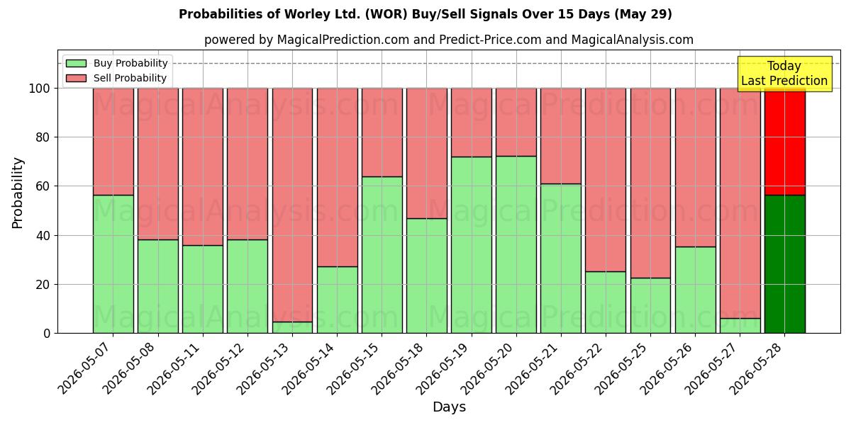 Probabilities of Worley Ltd. (WOR) Buy/Sell Signals Using Several AI Models Over 5 Days (29 May) 