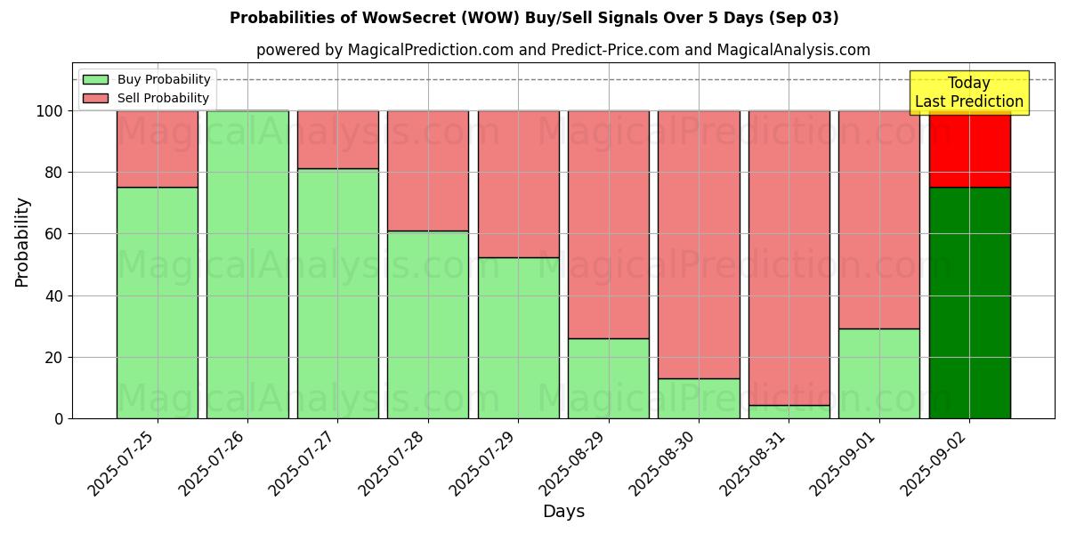 Probabilidades de Sinais de Compra/Venda UauSegredo (WOW) Usando Vários Modelos de IA ao Longo de 10 Dias (03 Sep) Probabilities of UauSegredo (WOW) Buy/Sell Signals Using Several AI Models Over 5 Days (03 Sep)