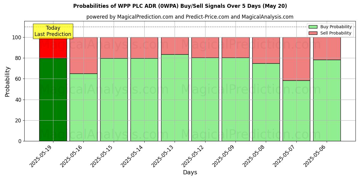 Вероятности сигналов на покупку/продажу WPP PLC ADR (0WPA) с использованием нескольких моделей ИИ за 10 дней (20 May) Probabilities of WPP PLC ADR (0WPA) Buy/Sell Signals Using Several AI Models Over 5 Days (20 May)