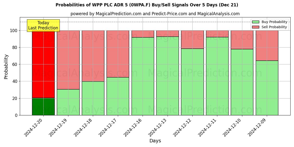 Probabilities of WPP PLC ADR 5 (0WPA.F) Buy/Sell Signals Using Several AI Models Over 5 Days (21 Dec) 