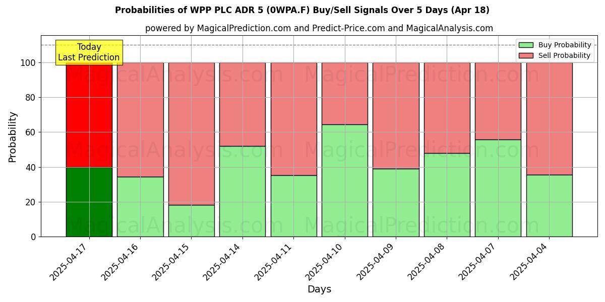 Вероятности сигналов на покупку/продажу WPP PLC ADR 5 (0WPA.F) с использованием нескольких моделей ИИ за 10 дней (18 Apr) Probabilities of WPP PLC ADR 5 (0WPA.F) Buy/Sell Signals Using Several AI Models Over 5 Days (18 Apr)