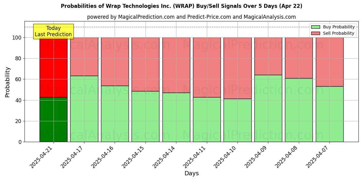 Mahdollisuudet Wrap Technologies Inc. (WRAP) osto/myyntisignaalille käyttäen useita tekoälymalleja 10 päivän aikana (22 Apr) Probabilities of Wrap Technologies Inc. (WRAP) Buy/Sell Signals Using Several AI Models Over 5 Days (22 Apr)