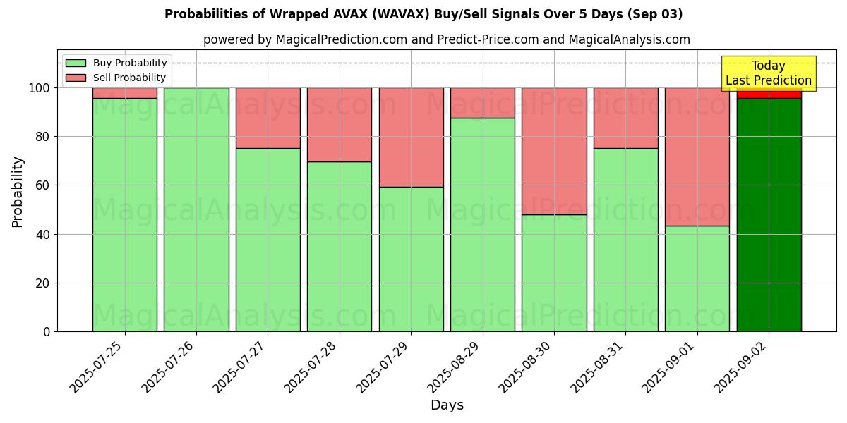 Probabilities of Wrapped AVAX (WAVAX) Buy/Sell Signals Using Several AI Models Over 5 Days (03 Sep) 