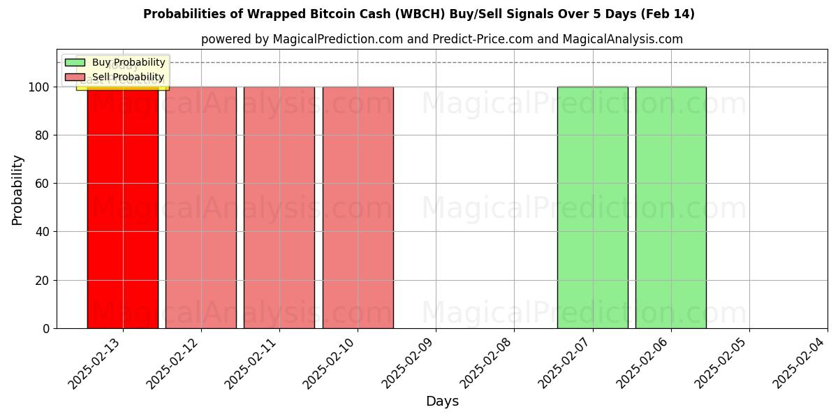 Probabilities of 포장된 비트코인 ​​캐시 (WBCH) Buy/Sell Signals Using Several AI Models Over 5 Days (04 Feb) 