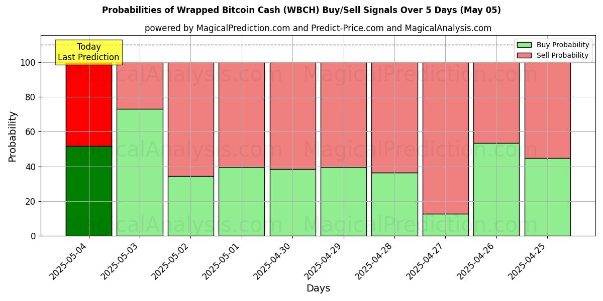 AI Modelleri ile Sarılmış Bitcoin Cash (WBCH) Al/Sat Sinyalleri Olasılıkları 10 Günlük (05 May) Probabilities of Sarılmış Bitcoin Cash (WBCH) Buy/Sell Signals Using Several AI Models Over 5 Days (05 May)