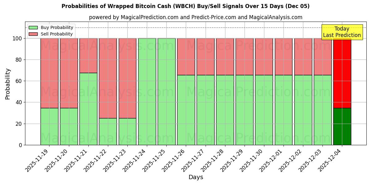 Probabilities of Обернутые биткойн-наличные (WBCH) Buy/Sell Signals Using Several AI Models Over 5 Days (05 Dec) 