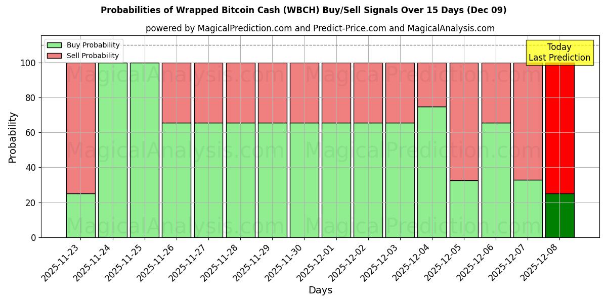 Probabilities of ラップされたビットコインキャッシュ (WBCH) Buy/Sell Signals Using Several AI Models Over 5 Days (09 Dec) 