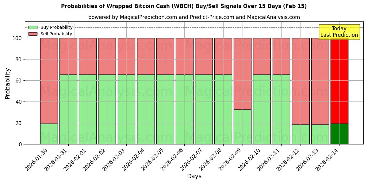 Probabilities of Contanti Bitcoin avvolti (WBCH) Buy/Sell Signals Using Several AI Models Over 5 Days (15 Feb) 