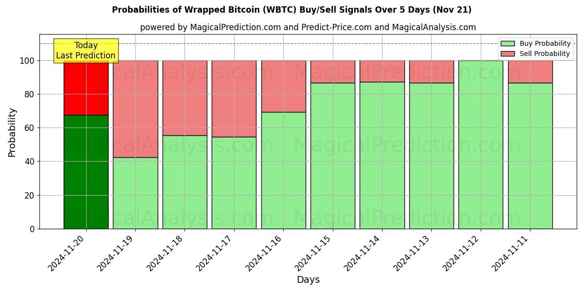 Probabilities of Wrapped Bitcoin (WBTC) Buy/Sell Signals Using Several AI Models Over 5 Days (21 Nov) 