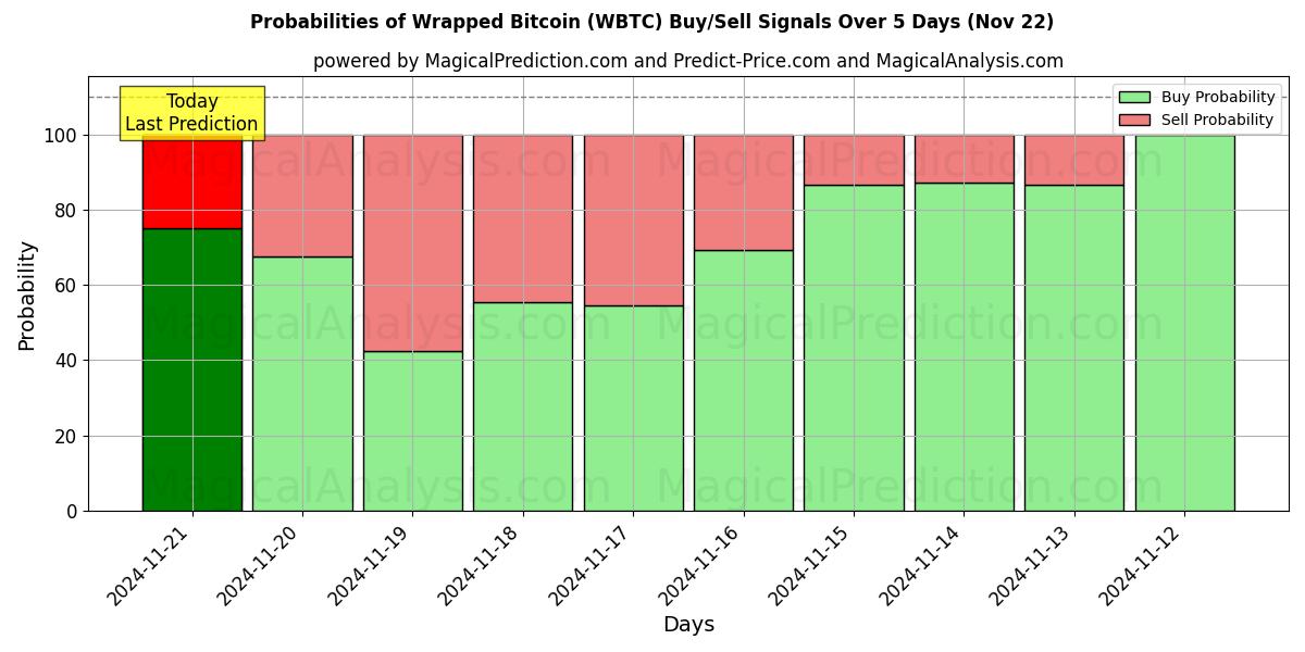 Probabilities of Bitcoin enveloppé (WBTC) Buy/Sell Signals Using Several AI Models Over 5 Days (22 Nov) 