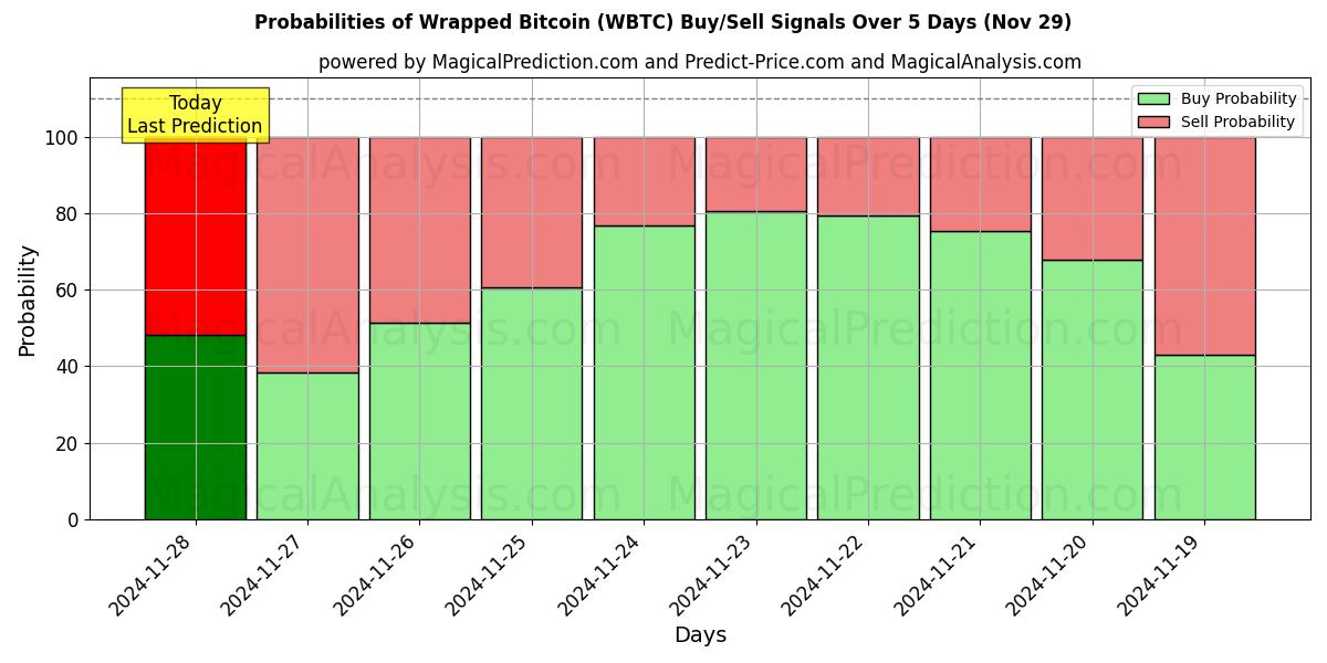 Probabilities of Insvept Bitcoin (WBTC) Buy/Sell Signals Using Several AI Models Over 5 Days (29 Nov) 