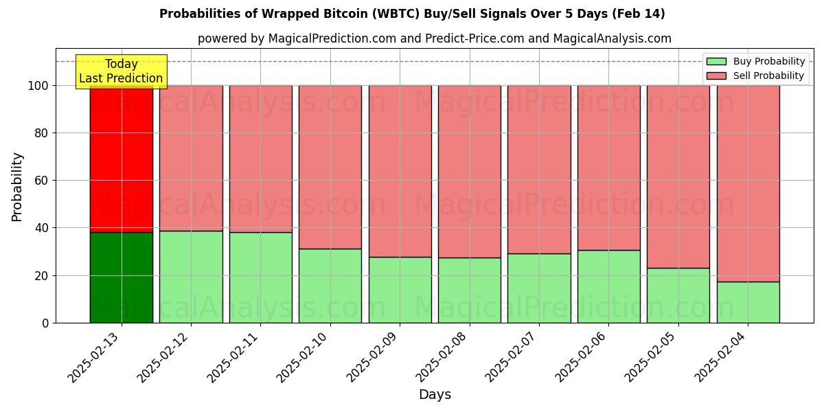 Probabilities of Bitcoin envuelto (WBTC) Buy/Sell Signals Using Several AI Models Over 5 Days (30 Jan) 