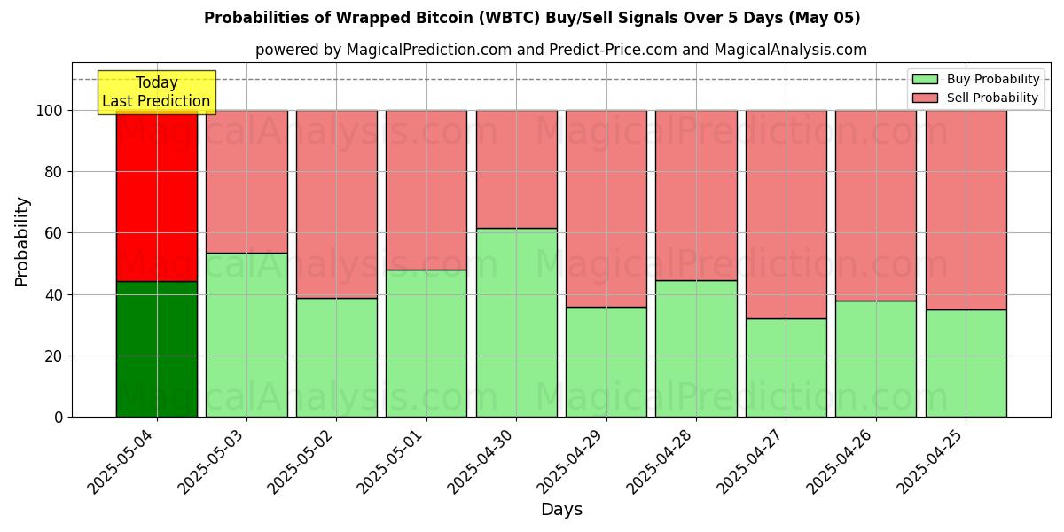 Probabilities of Bitcoin envuelto (WBTC) Buy/Sell Signals Using Several AI Models Over 5 Days (05 May) 