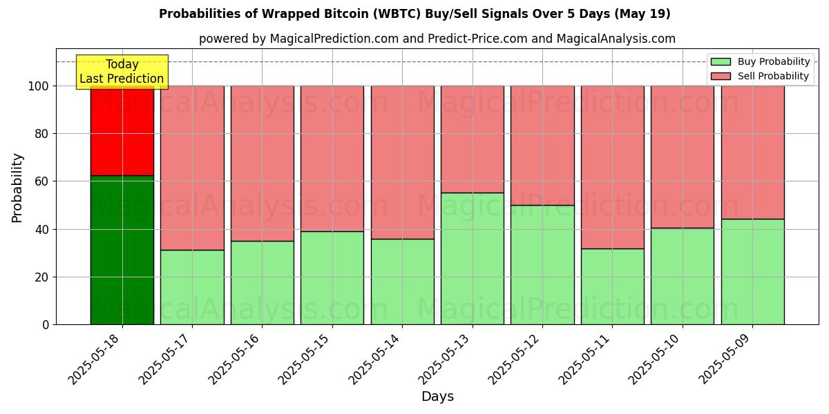 Probabilities of Wrapped Bitcoin (WBTC) Buy/Sell Signals Using Several AI Models Over 5 Days (19 May) 