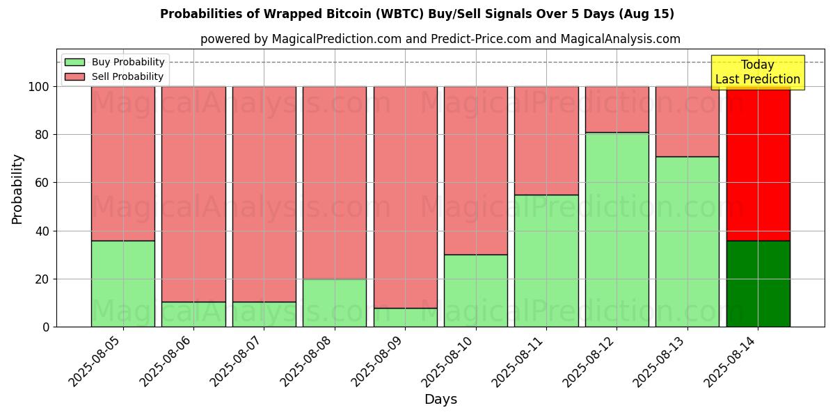 Probabilities of Wrapped Bitcoin (WBTC) Buy/Sell Signals Using Several AI Models Over 5 Days (15 Aug) 