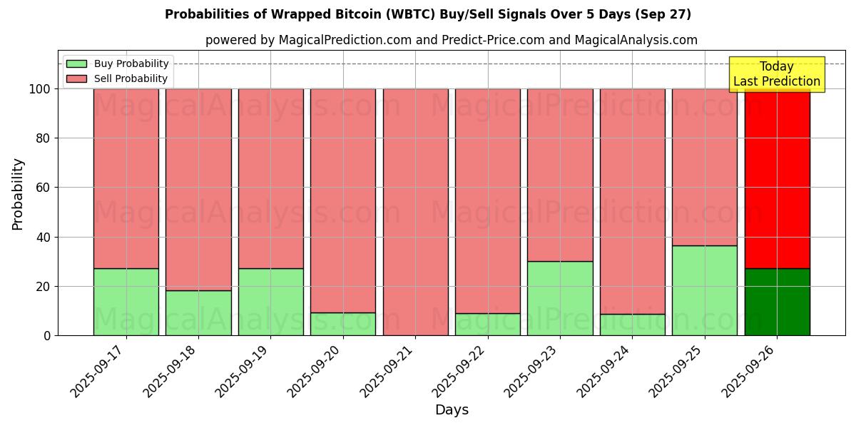 Probabilities of Bitcoin envuelto (WBTC) Buy/Sell Signals Using Several AI Models Over 5 Days (27 Sep) 