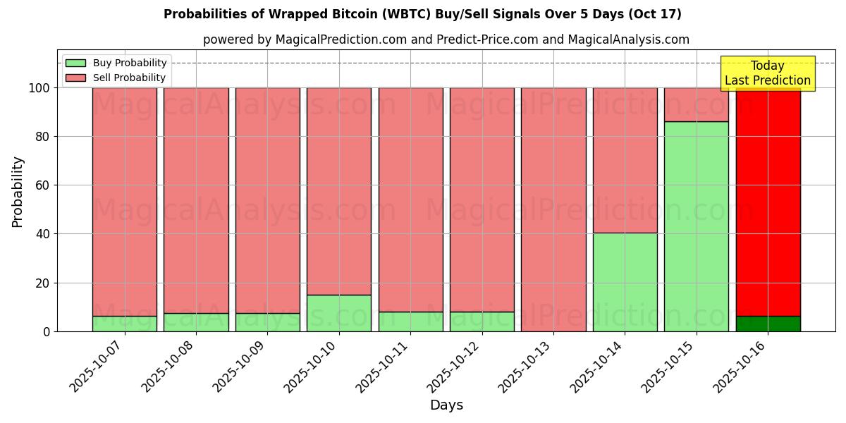 Probabilities of Wrapped Bitcoin (WBTC) Buy/Sell Signals Using Several AI Models Over 10 Days (17 Oct) Probabilities of Wrapped Bitcoin (WBTC) Buy/Sell Signals Using Several AI Models Over 5 Days (17 Oct)