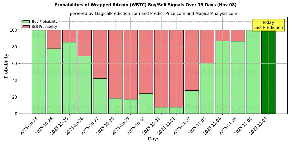 Probabilities of Wrapped Bitcoin (WBTC) Buy/Sell Signals Using Several AI Models Over 5 Days (08 Nov) 