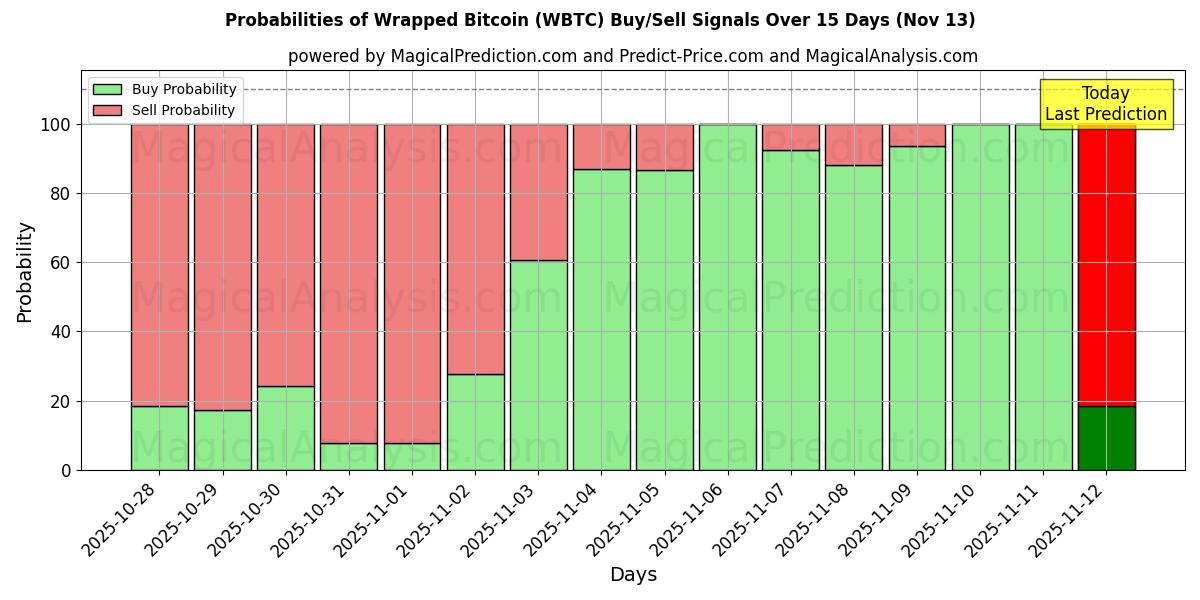 Probabilities of Verpackter Bitcoin (WBTC) Buy/Sell Signals Using Several AI Models Over 5 Days (13 Nov) 