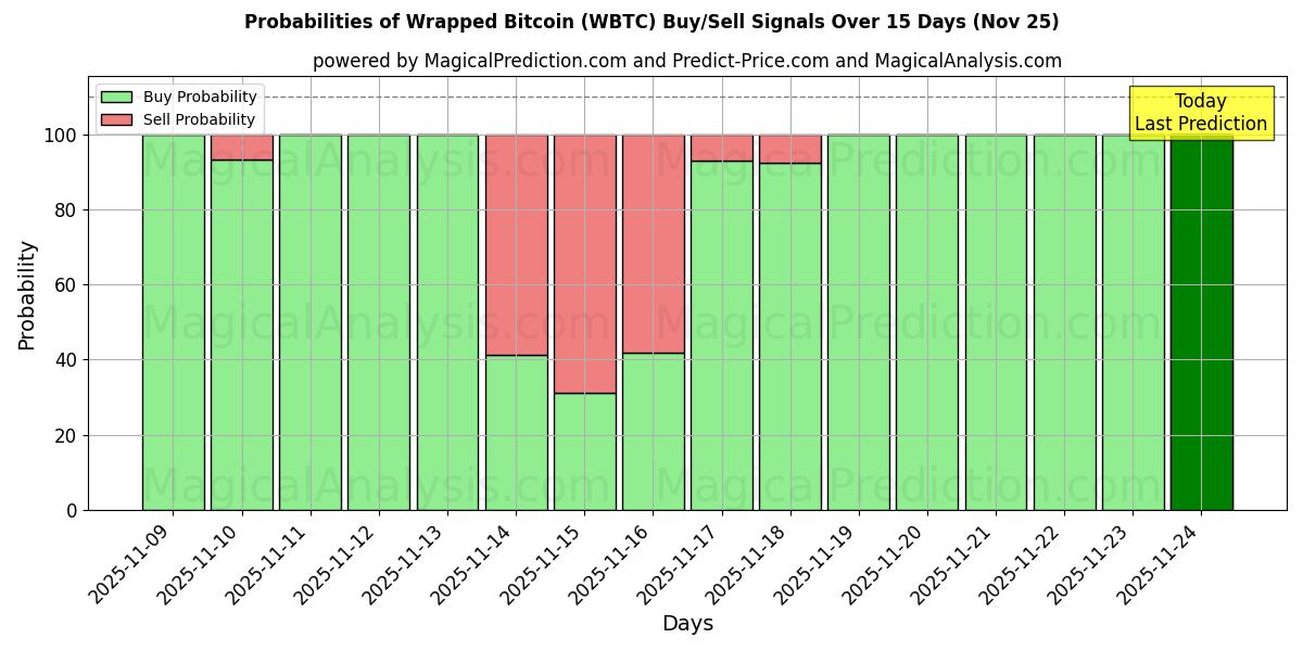 Probabilities of Wrapped Bitcoin (WBTC) Buy/Sell Signals Using Several AI Models Over 5 Days (25 Nov) 