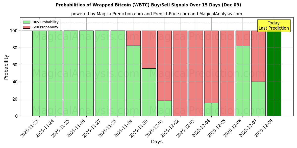Probabilities of Wrapped Bitcoin (WBTC) Buy/Sell Signals Using Several AI Models Over 5 Days (09 Dec) 