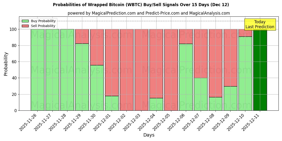 Probabilities of Sarılmış Bitcoin (WBTC) Buy/Sell Signals Using Several AI Models Over 5 Days (12 Dec) 