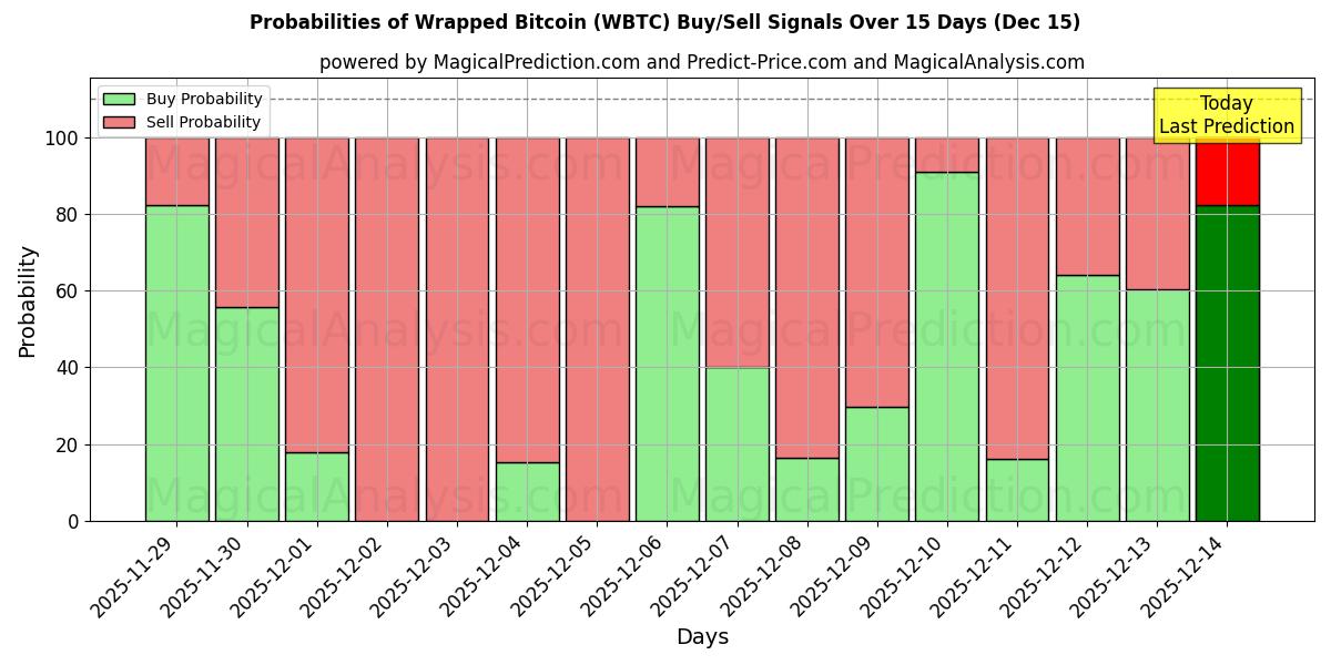 Probabilities of Insvept Bitcoin (WBTC) Buy/Sell Signals Using Several AI Models Over 5 Days (14 Dec) 