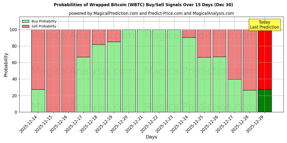 Probabilities of بيتكوين ملفوفة (WBTC) Buy/Sell Signals Using Several AI Models Over 5 Days (30 Dec) 