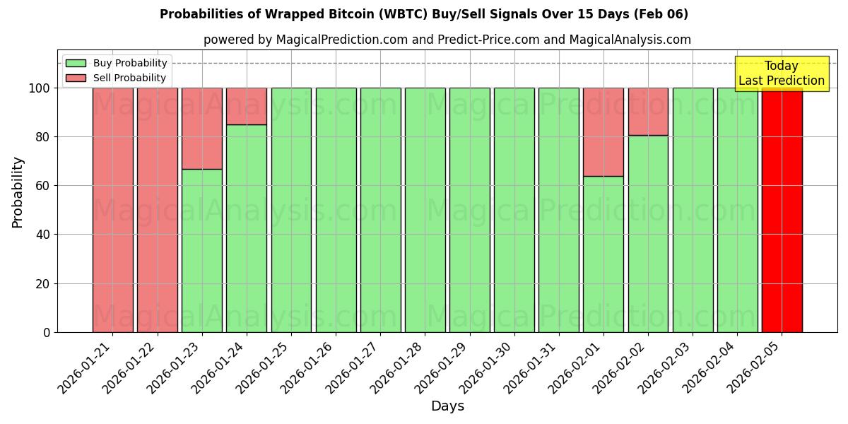 Probabilities of Wrapped Bitcoin (WBTC) Buy/Sell Signals Using Several AI Models Over 5 Days (06 Feb) 