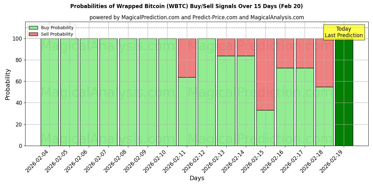 Probabilities of Wrapped Bitcoin (WBTC) Buy/Sell Signals Using Several AI Models Over 5 Days (20 Feb) 