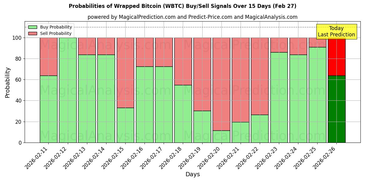 Probabilities of Wrapped Bitcoin (WBTC) Buy/Sell Signals Using Several AI Models Over 5 Days (27 Feb) 