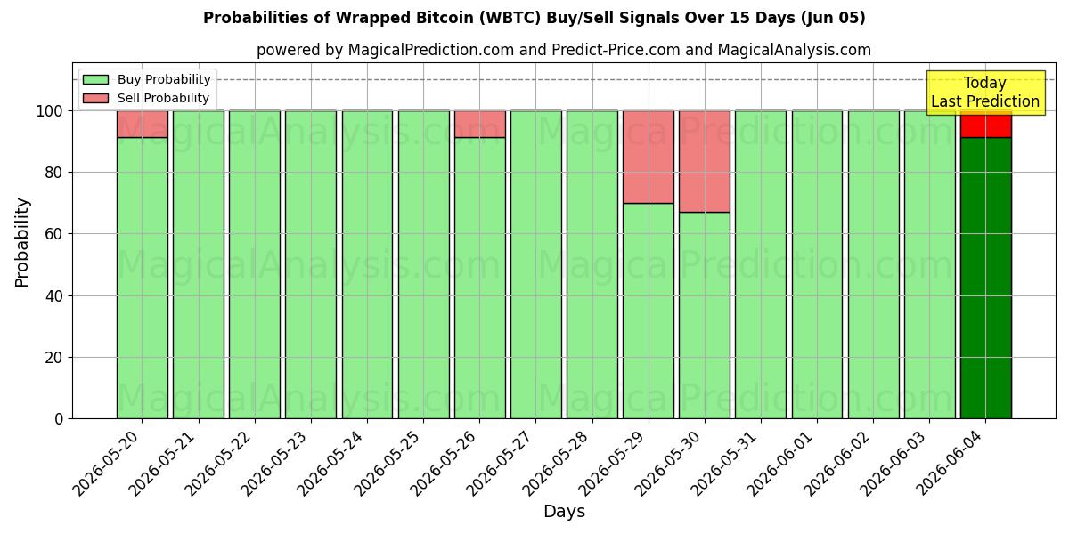 Probabilities of بيتكوين ملفوفة (WBTC) Buy/Sell Signals Using Several AI Models Over 5 Days (05 Jun) 