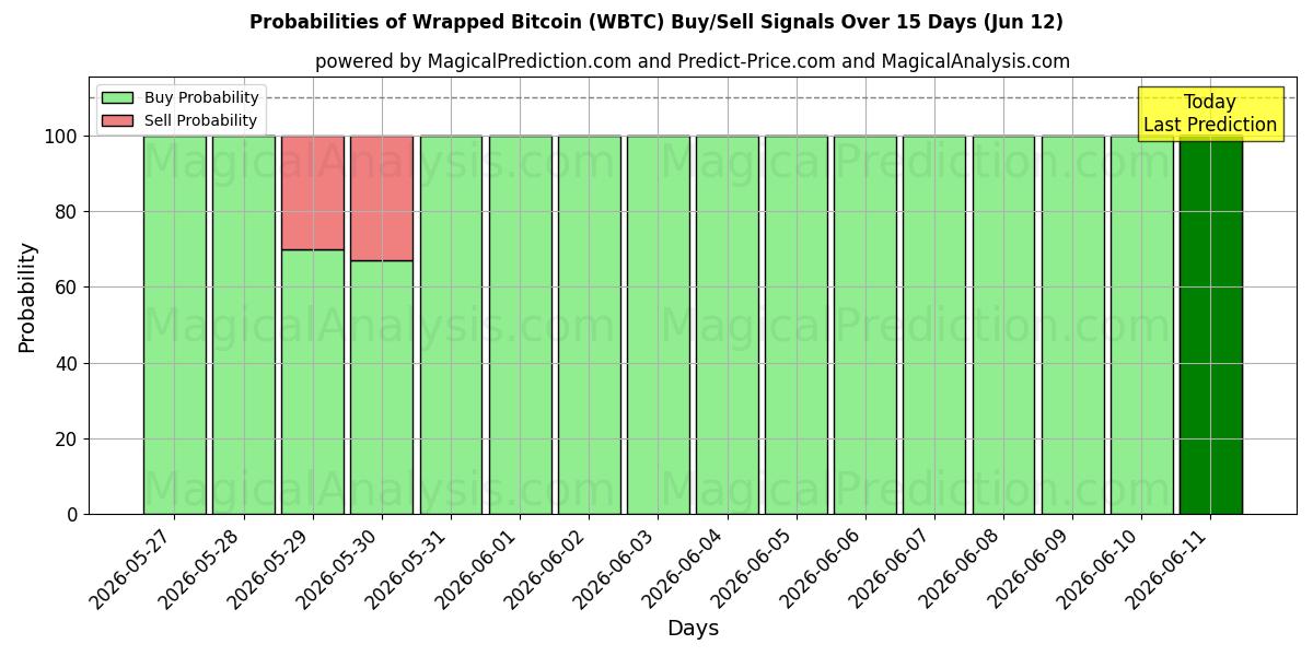 Probabilities of Verpackter Bitcoin (WBTC) Buy/Sell Signals Using Several AI Models Over 5 Days (12 Jun) 