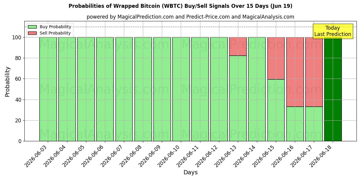 Probabilities of Wrapped Bitcoin (WBTC) Buy/Sell Signals Using Several AI Models Over 5 Days (19 Jun) 