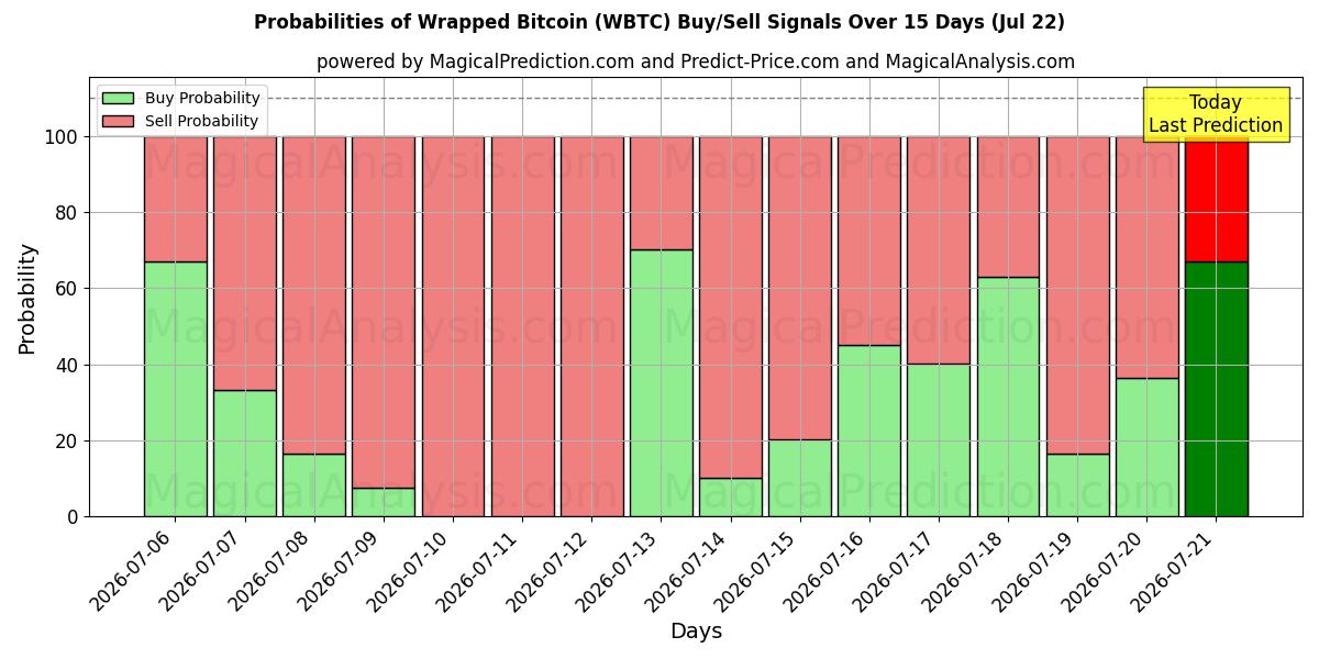 Probabilities of بيتكوين ملفوفة (WBTC) Buy/Sell Signals Using Several AI Models Over 5 Days (22 Jul) 
