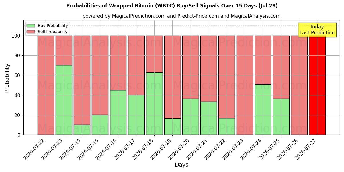 Probabilities of Bitcoin envuelto (WBTC) Buy/Sell Signals Using Several AI Models Over 5 Days (28 Jul) 
