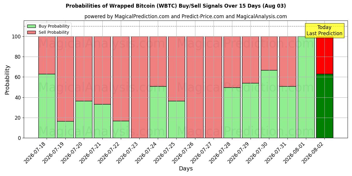 Probabilities of Wrapped Bitcoin (WBTC) Buy/Sell Signals Using Several AI Models Over 5 Days (03 Aug) 