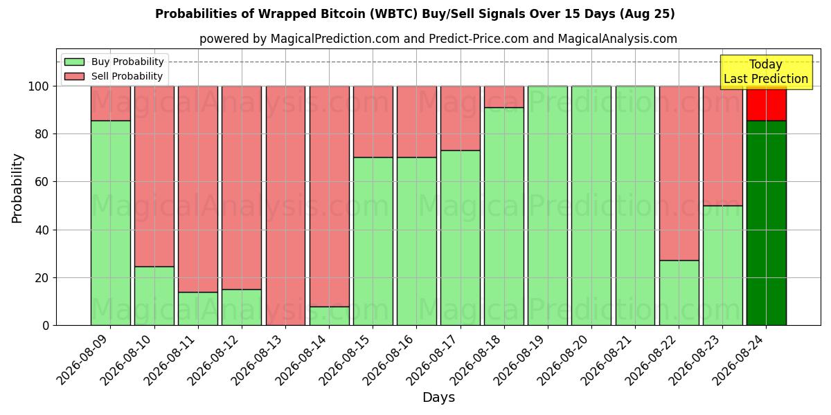 Probabilities of Wrapped Bitcoin (WBTC) Buy/Sell Signals Using Several AI Models Over 5 Days (11 Aug) 
