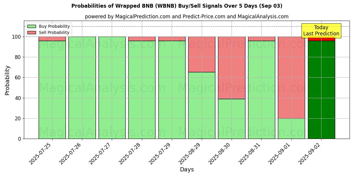 10일간 (포장된 BNB (WBNB)) 여러 AI 모델을 이용한 03 Sep의 매수/매도 신호 확률 Probabilities of 포장된 BNB (WBNB) Buy/Sell Signals Using Several AI Models Over 5 Days (03 Sep)