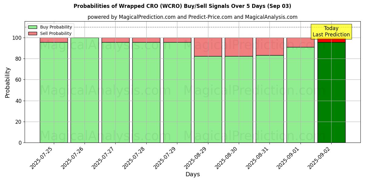 Probabilities of Wrapped CRO (WCRO) Buy/Sell Signals Using Several AI Models Over 5 Days (03 Sep) 