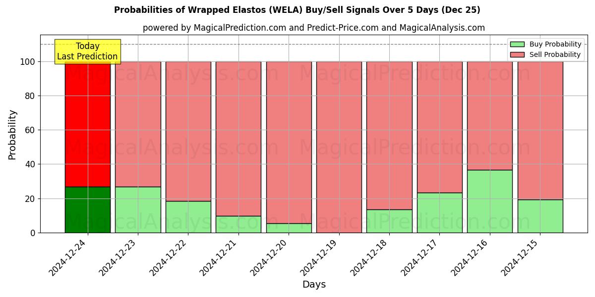 Probabilities of إيلاستوس ملفوفة (WELA) Buy/Sell Signals Using Several AI Models Over 5 Days (25 Dec) 