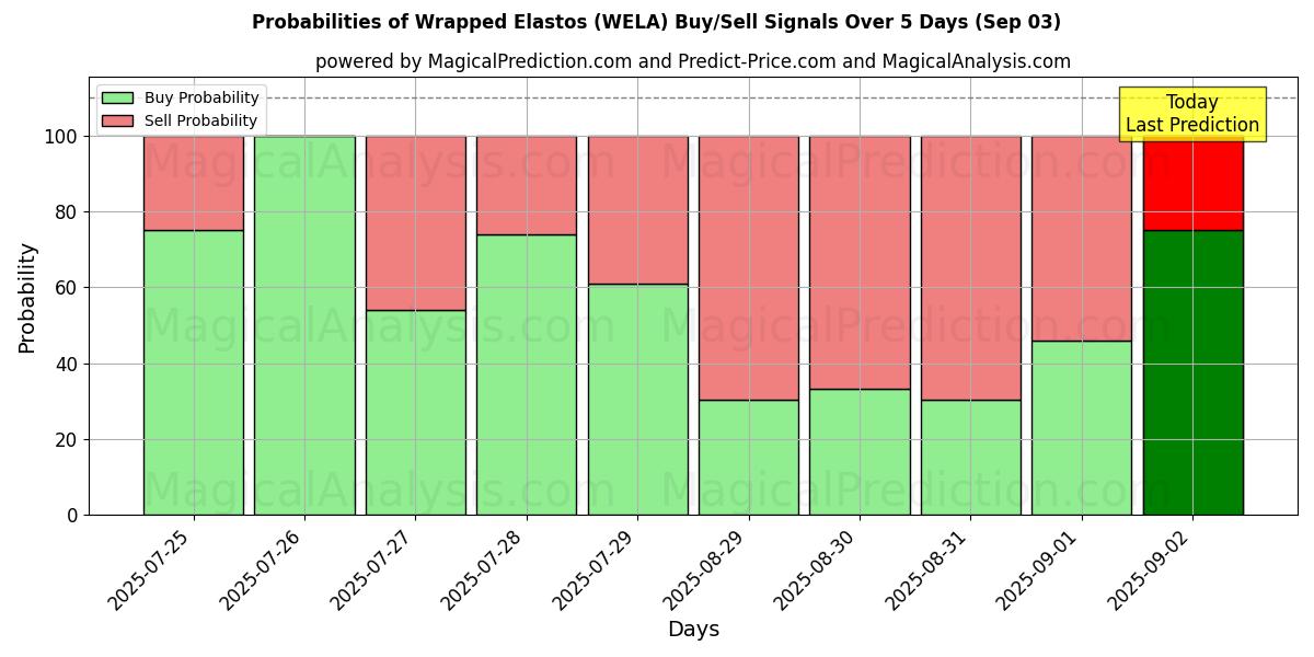 Probabilities of Wrapped Elastos (WELA) Buy/Sell Signals Using Several AI Models Over 5 Days (03 Sep) 