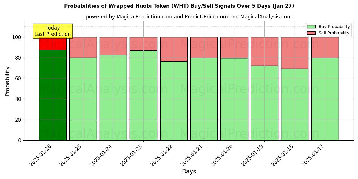 Probabilities of 包裹式火币通证 (WHT) Buy/Sell Signals Using Several AI Models Over 5 Days (27 Jan) 