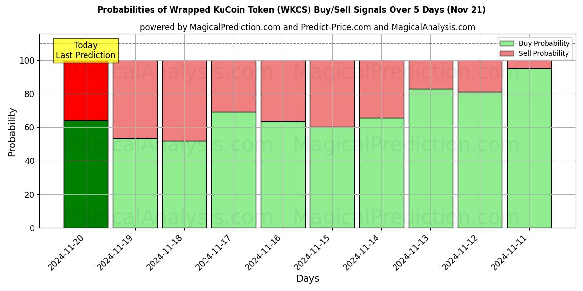 Probabilities of Wrapped KuCoin Token (WKCS) Buy/Sell Signals Using Several AI Models Over 5 Days (21 Nov) 