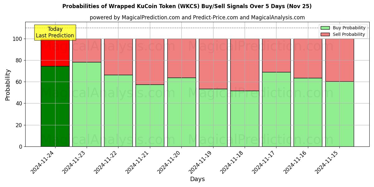 Probabilities of Innpakket KuCoin-token (WKCS) Buy/Sell Signals Using Several AI Models Over 5 Days (22 Nov) 