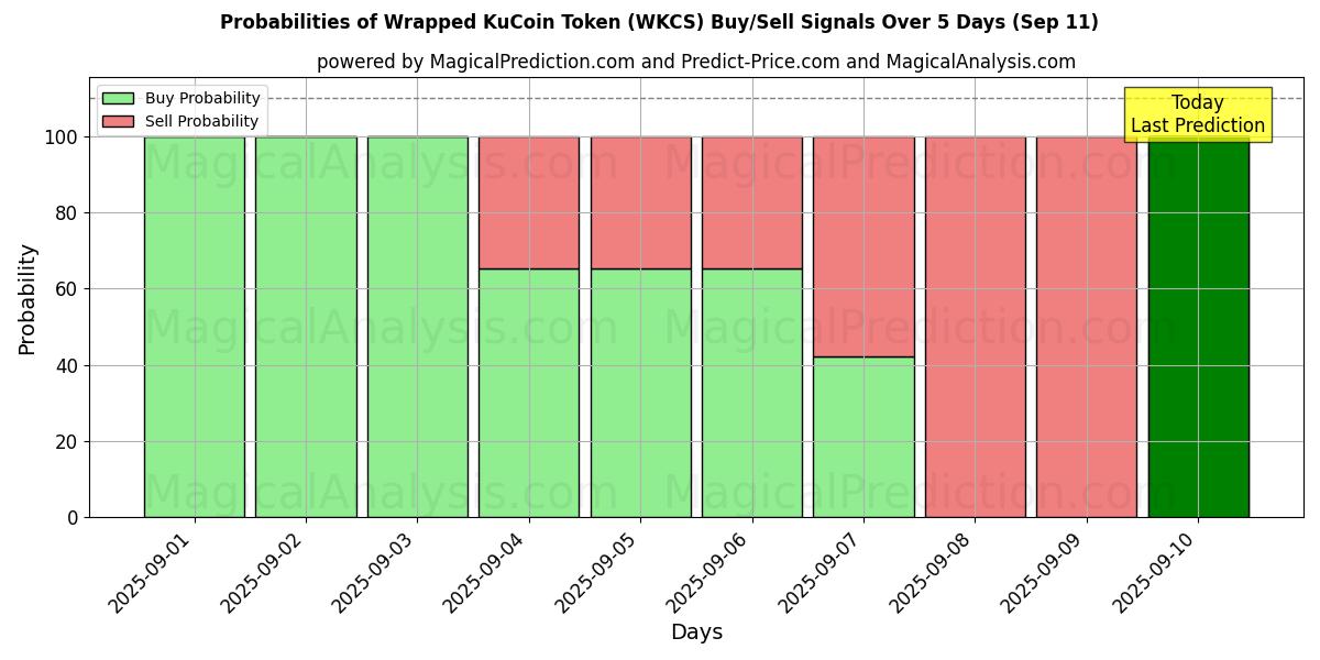 Probabilities of ラップされたKuCoinトークン (WKCS) Buy/Sell Signals Using Several AI Models Over 5 Days (11 Sep) 