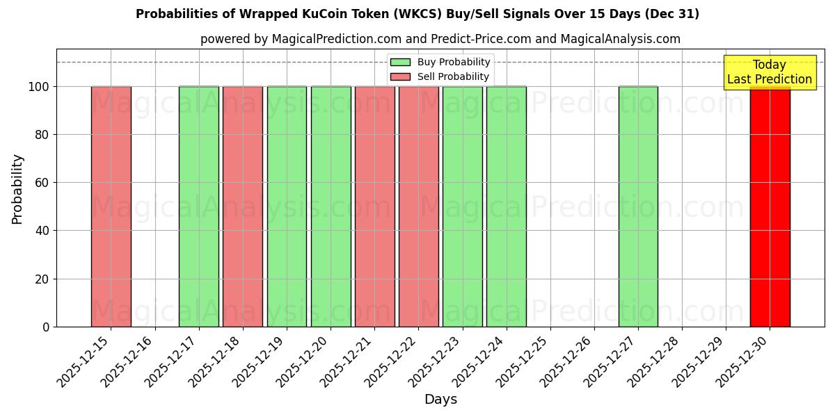 Probabilities of Innpakket KuCoin-token (WKCS) Buy/Sell Signals Using Several AI Models Over 5 Days (31 Dec) 